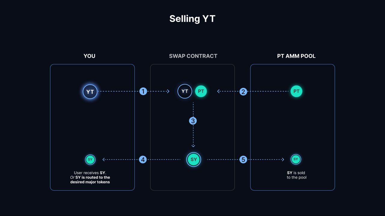 Pendle的兴衰与未来:深度解析协议机制、市场叙事与投资策略